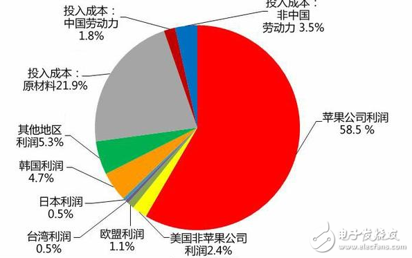 118萬臺(tái)蘋果出貨！僅27.81萬臺(tái)iPhone8 Plus銷往國(guó)內(nèi)市場(chǎng)，富士康代工廠每臺(tái)僅獲1.8%的利潤(rùn)你還會(huì)買嗎