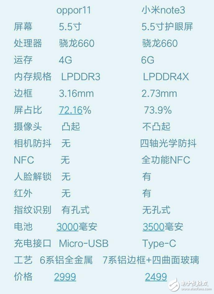 OPPOR11與小米Note3對(duì)比評(píng)測(cè)：外觀、配置大對(duì)比小米Note3完勝，但論銷量呢？