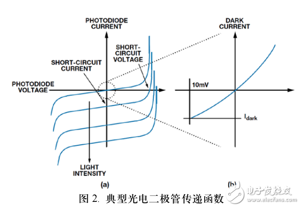 可編程增益跨阻放大器 使光譜系統(tǒng)的動(dòng)態(tài)范圍 達(dá)到最大