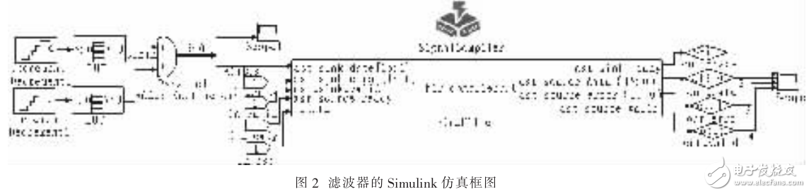 基于MATLAB與QUARTUS+II的FIR濾波器設計與驗證