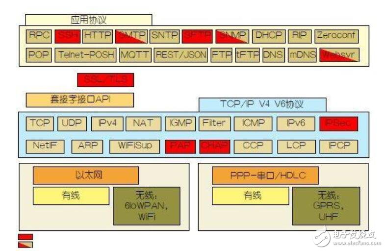 物聯網的微控制器的操作系統的安全性