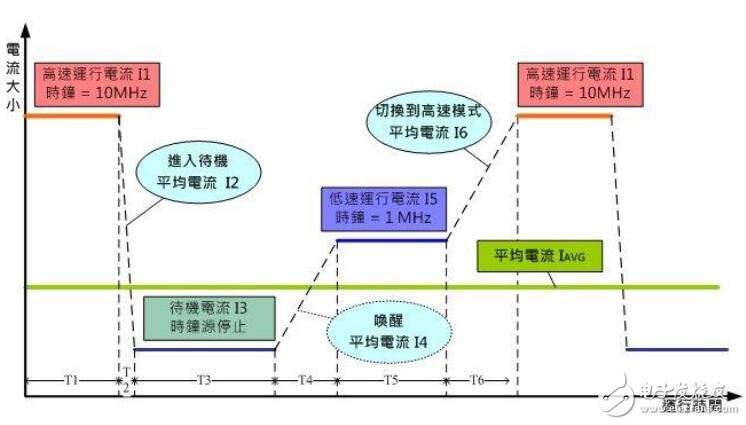 基于32位低功耗的MCU的設計指南
