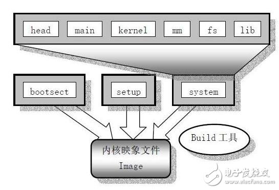 基于Linux 2.6內核Makefile分析