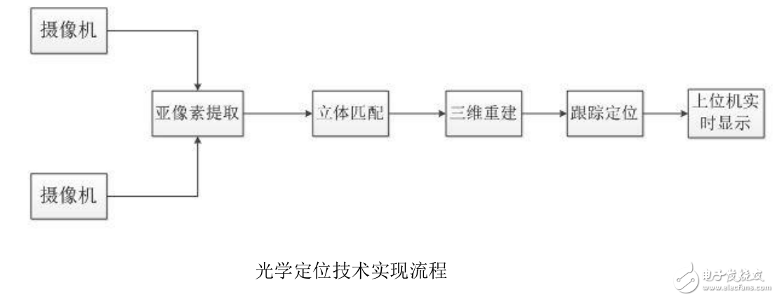 VR光學(xué)定位技術(shù)及VR定位動作捕捉技術(shù)的難點(diǎn)分析