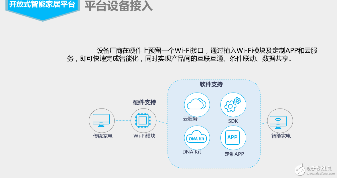 智能連接的技術基礎和開放式智能家居平臺及基于AI和智能家庭控制系統的服務介紹