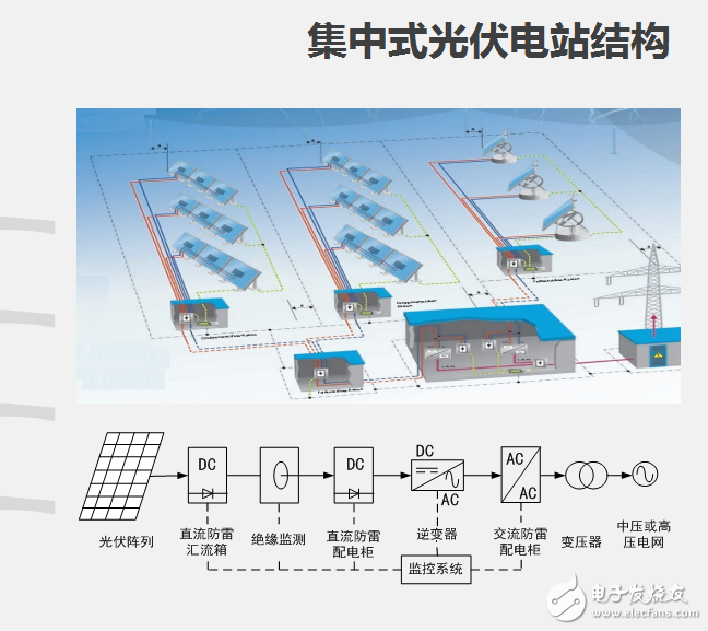 集中式光伏電站的特點和結(jié)構(gòu)以及光伏電站智能采集及監(jiān)控系統(tǒng)介紹