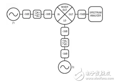 混頻器雜散分量的正確測量技術(shù)