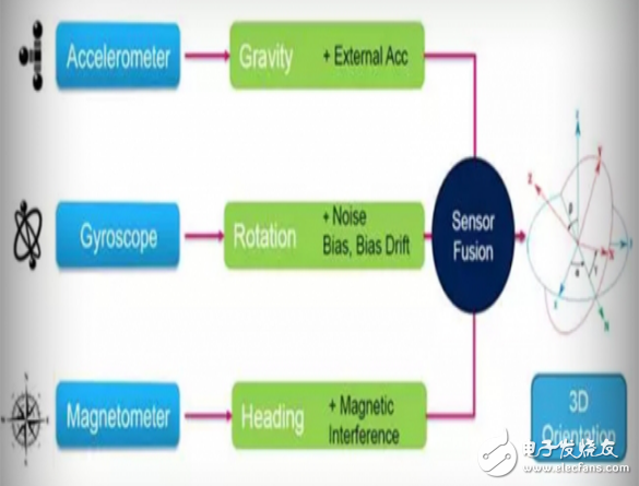 ST姿態檢測融合算法技術介紹