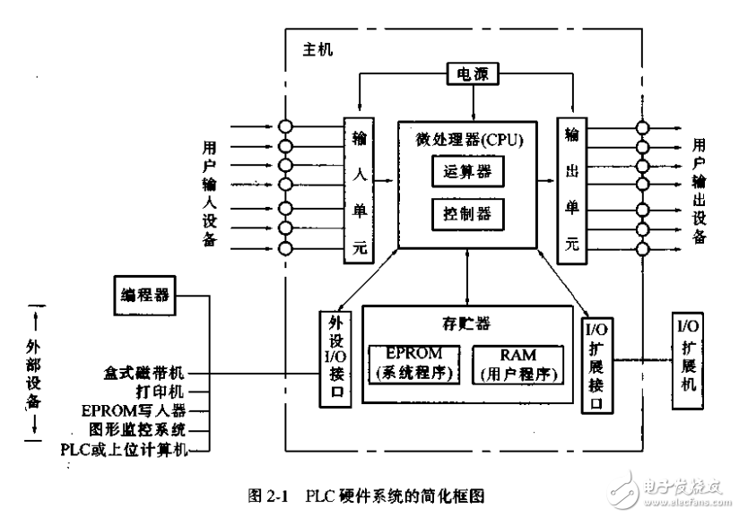 可編程序控制器基礎與編程技巧