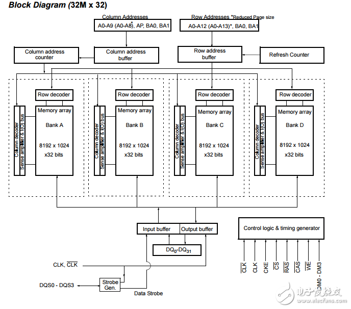 32mx32位移動(dòng)DDR同步動(dòng)態(tài)隨機(jī)存儲(chǔ)器（SDRAM）AS4C32M32MD1