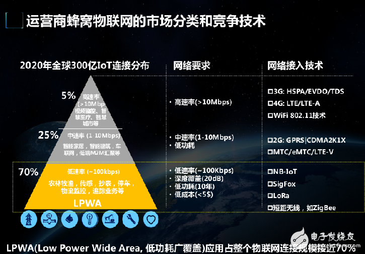 物聯網NB-IoT引發產業革命的介紹和NB-IOT四大優勢的介紹