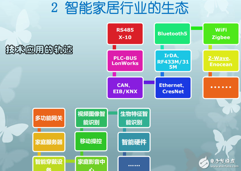 智能家居技術應用軌跡簡介及其單品技術水平的突破介紹