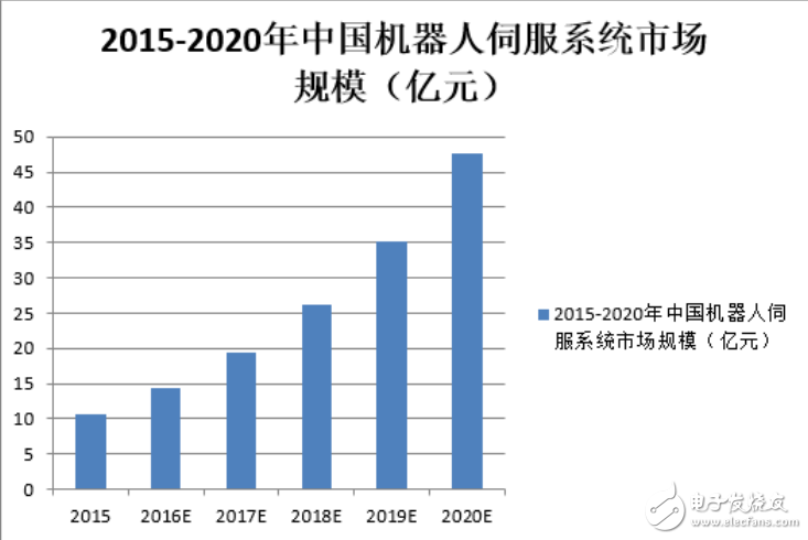 伺服電機的介紹與伺服機器人技術難點的分析