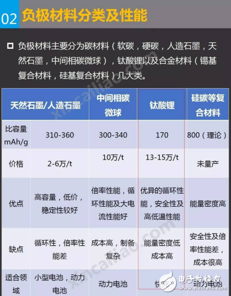 鈦酸鋰的發(fā)展進(jìn)程和鈦酸鋰電池產(chǎn)業(yè)及發(fā)展現(xiàn)狀