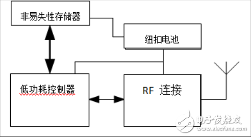存儲(chǔ)器在零售購物領(lǐng)域中的發(fā)展趨勢