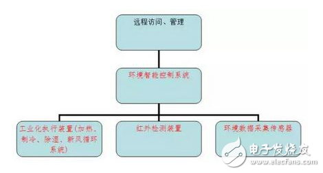 帶電作業工器具倉儲智能管理