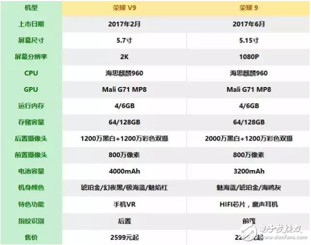 華為榮耀v9和華為榮耀9相差近千元,詳細對比看看具體相差在哪里?