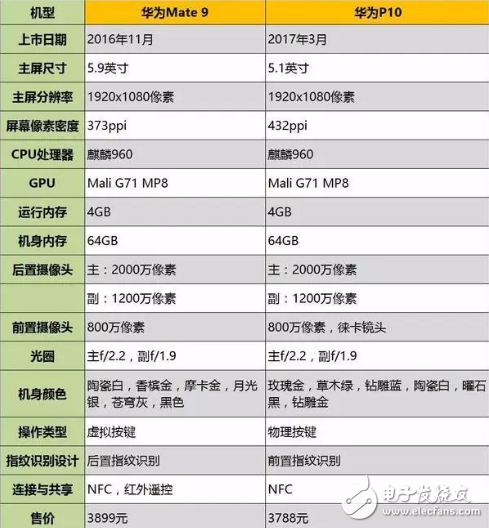 華為mate9和華為p10對比哪個好?華為兩款最強(qiáng)機(jī)對比,選誰更好?