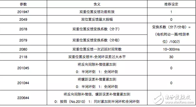 全閉環減振功能中的雙重位置反饋