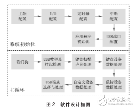 基于單片機控制的大棚溫濕度監控系統的設計