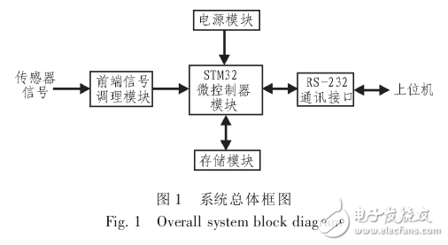 基于STM32單片機的存儲式數據采集系統設計