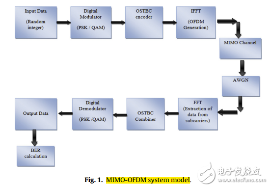 對MIMO-OFDM無線系統的誤碼率評估