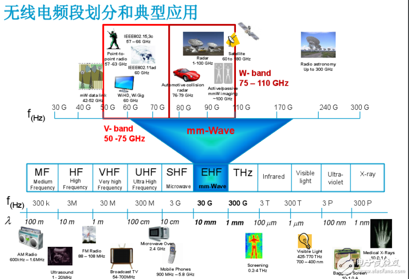 毫米波測(cè)試解決方案