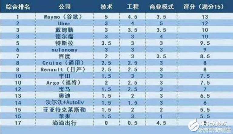 自動駕駛技術外媒排名分享