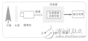 機器人幾種視覺傳感器的簡介及應(yīng)用