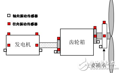 加速度振動傳感器在風力發(fā)電應用