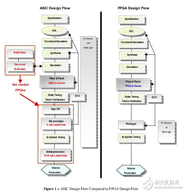 Xilinx FPGA設計應用分析