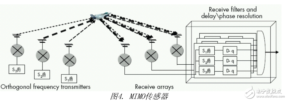 軍用傳感器應用分析