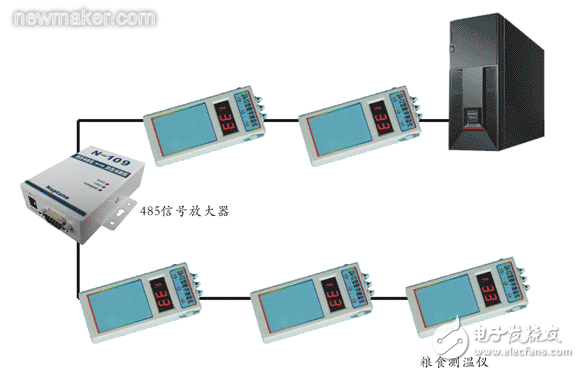 應(yīng)用于糧食儲備庫系統(tǒng)中的485信號放大器解決實時測溫