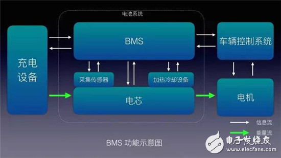 研究電動(dòng)車電池結(jié)構(gòu)功能的應(yīng)用說(shuō)明及BMS技術(shù)探討