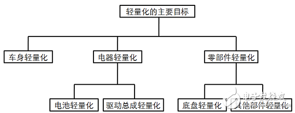 低速電動車輕量化的作用和蘊含的技術(shù)分析