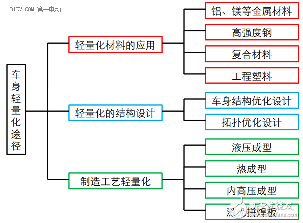 低速電動車輕量化的作用和蘊含的技術(shù)分析