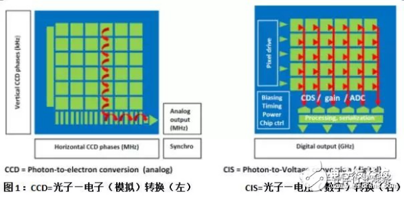 CIS技術讓圖像傳感器性能得到極大改善