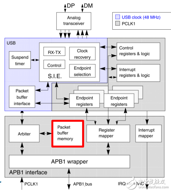 STM32 USB培訓_Part2 USB IP及其庫的使用