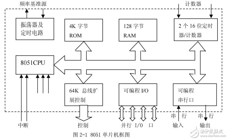 MCS-51單片機結構資料說明