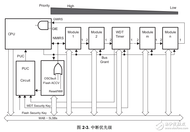 msp430x2xx中文版用戶指導(dǎo)書