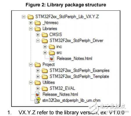stm32f2xx固件庫手冊詳細介紹了stm32f2xx的庫函數及使用方法