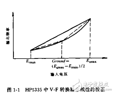 智能儀器 單片機應用系統(tǒng)設計