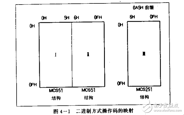 新一代八位微控制器（Intel8XC251SB）原理及應用技術規(guī)范