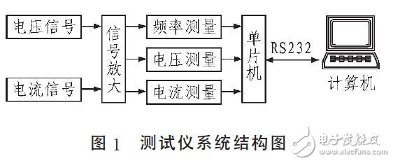 基于C8051F005交流電參數(shù)測試儀的設計