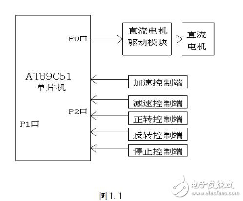基于AT89C2051的直流電機調速系統設計應用指南