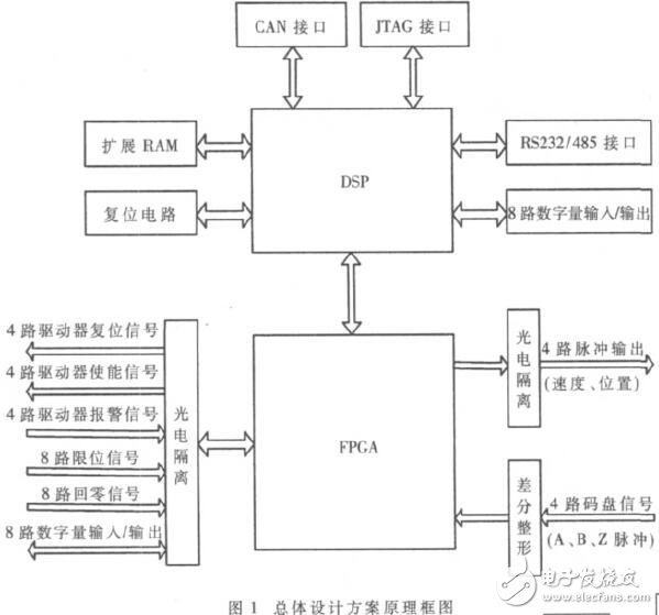 基于DSP和FPGA的四軸伺服電機運動控制器