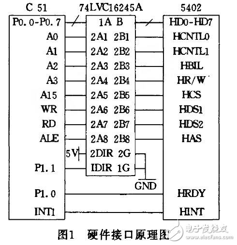 通過DSP的HPI接口進行連接的設計方法