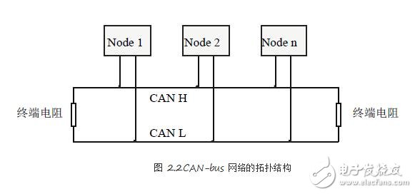 圖文解說如何模擬CAN總線的節點