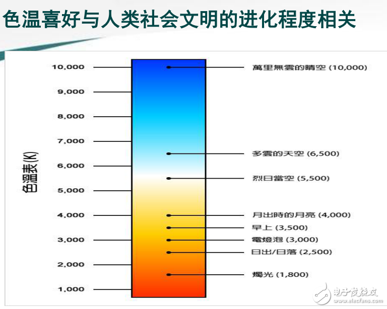 LED照明技術的終極目標之智能照明系統的環境辨識與光品質閉環控制