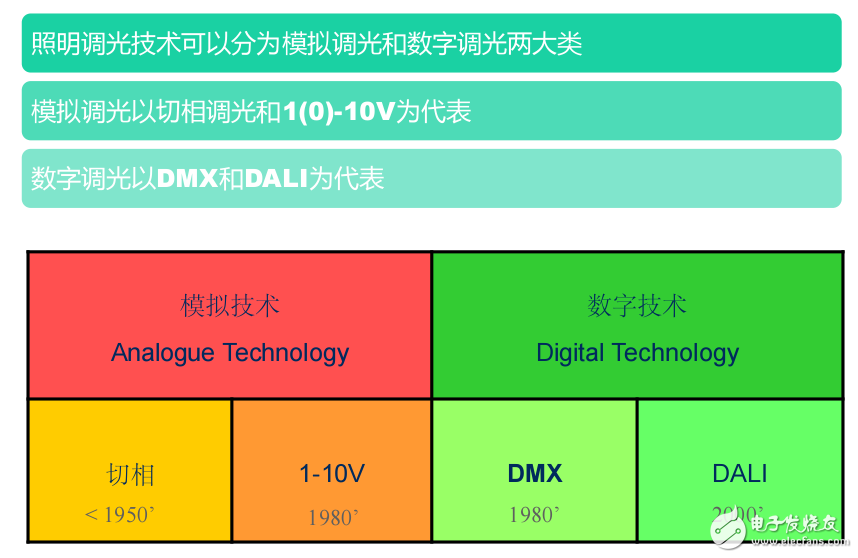 調光技術的演變與LED模擬調光的局限及高性能調光電源與智能照明介紹